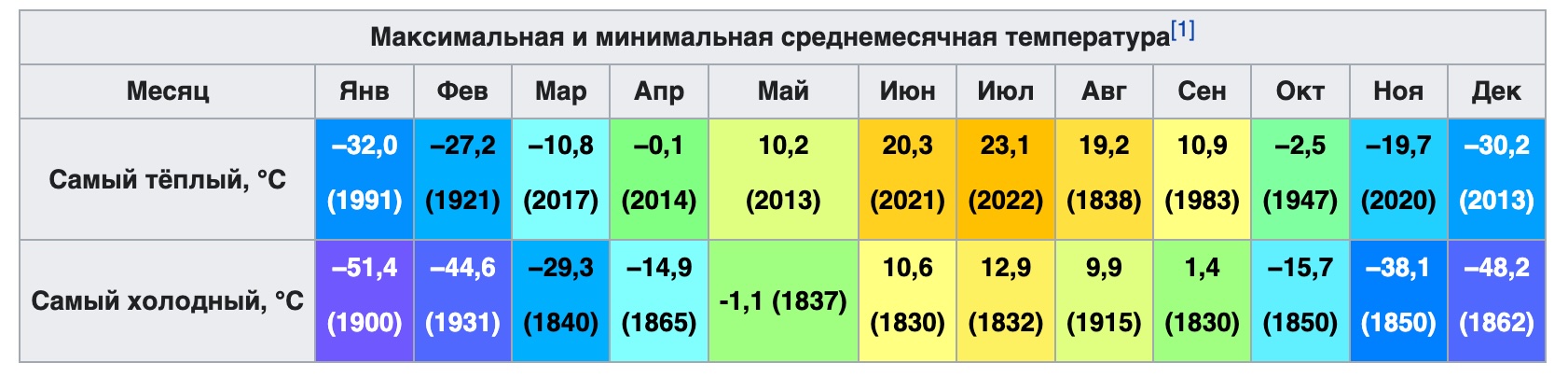 климатические рекорды Якутии - таблица